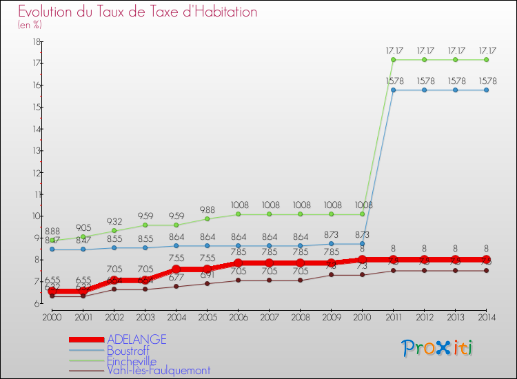 Evolution du taux de la taxe d'habitation pour ADELANGE et les communes proches de 2000 à 2014 Comparaison des taux de la taxe d'habitation pour ADELANGE et les communes voisines de 2000 à 2014