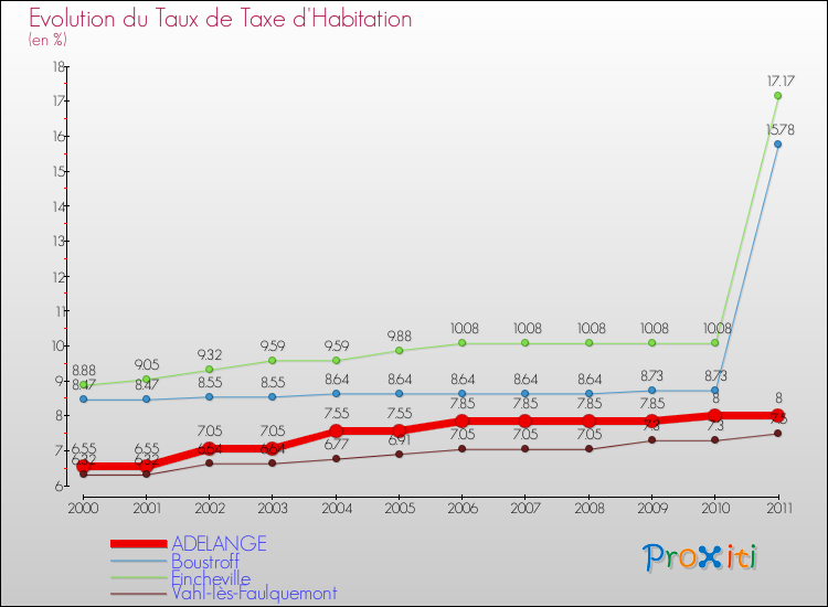 Evolution du taux de la taxe d'habitation pour ADELANGE et les communes proches Comparaison des taux de la taxe d'habitation pour ADELANGE et les communes voisines