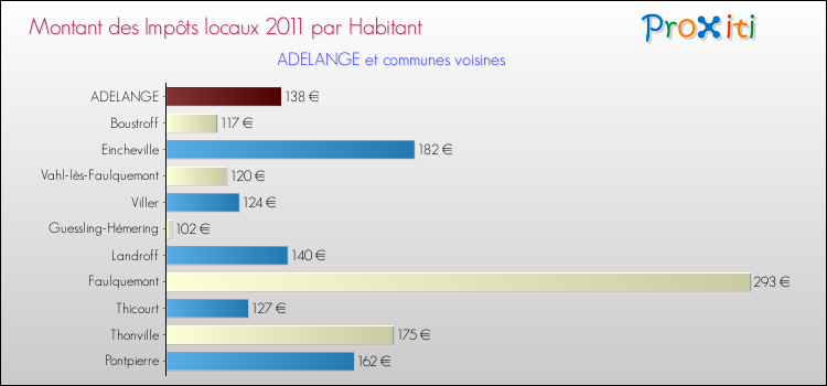 Montant des impôts locaux par Habitant pour ADELANGE et les communes proches Comparaison des impôts locaux par habitant pour ADELANGE et les communes voisines