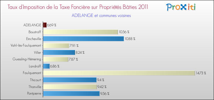 Taux d'imposition de la taxe foncière sur le bati 2011 pour ADELANGE et les communes proches Comparaison des taux d'imposition de la taxe foncière sur le bati 2011 pour ADELANGE et les communes voisines