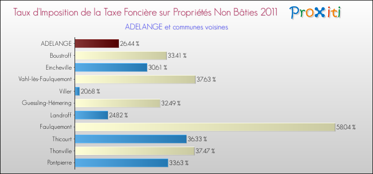 Taux d'imposition de la taxe foncière sur les immeubles et terrains non batis 2011 pour ADELANGE et les communes proches Comparaison des taux d'imposition de la taxe foncière sur les immeubles et terrains non batis 2011 pour ADELANGE et les communes voisines