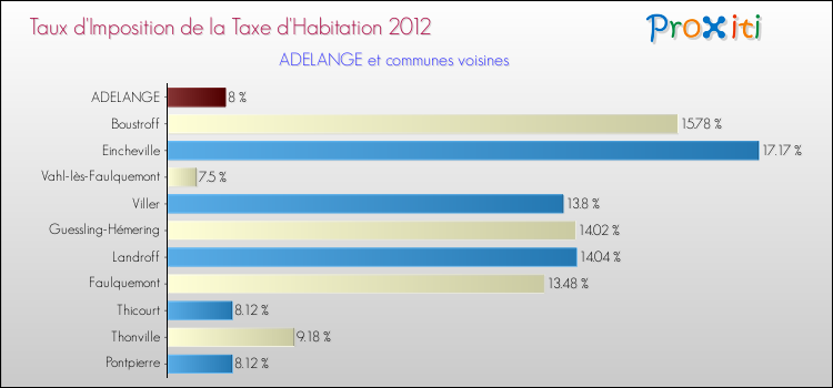 Taux d'imposition de la taxe d'habitation 2012 pour ADELANGE et les communes proches Comparaison des taux d'imposition de la taxe d'habitation 2012 pour ADELANGE et les communes voisines