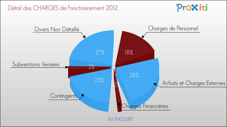 Décomposition des Charges de Fonctionnement 2012 de la commune de AJONCOURT Charges de Fonctionnement 2012 pour la commune de AJONCOURT