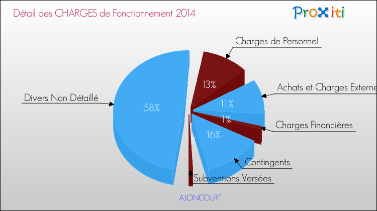 Décomposition des Charges de Fonctionnement 2014 de la commune de AJONCOURT Charges de Fonctionnement 2014 pour la commune de AJONCOURT