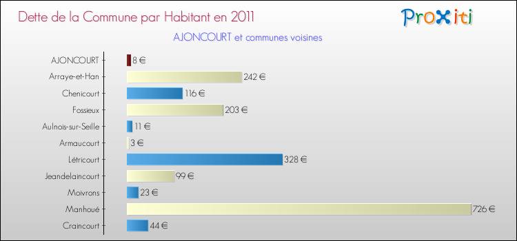 Dette par habitant de la commune en 2011 pour AJONCOURT et les communes proches Comparaison de la dette par habitant de la commune en 2011 pour AJONCOURT et les communes voisines