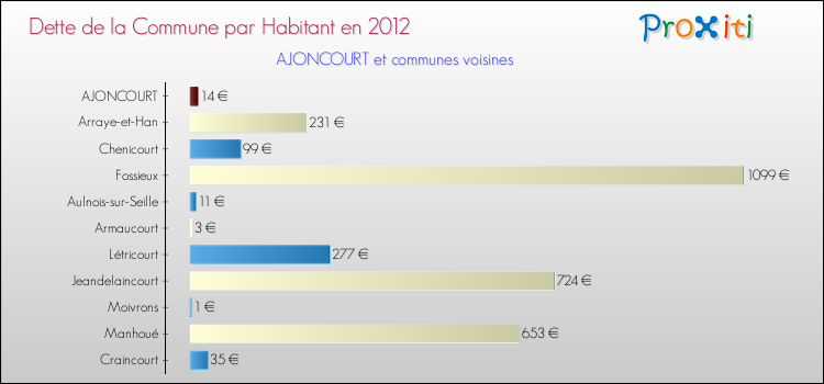 Dette par habitant de la commune en 2012 pour AJONCOURT et les communes proches Comparaison de la dette par habitant de la commune en 2012 pour AJONCOURT et les communes voisines