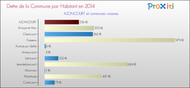 Dette par habitant de la commune en 2014 pour AJONCOURT et les communes proches Comparaison de la dette par habitant de la commune en 2014 pour AJONCOURT et les communes voisines