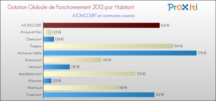 Montant des dotations globales de fonctionnement DGF par Habitant pour AJONCOURT et les communes proches Comparaison des des dotations globales de fonctionnement DGF par habitant pour AJONCOURT et les communes voisines