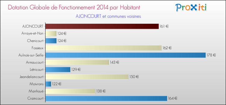 Montant des dotations globales de fonctionnement DGF par Habitant pour AJONCOURT et les communes proches en 2014. Comparaison des des dotations globales de fonctionnement DGF par habitant pour AJONCOURT et les communes voisines en 2014.
