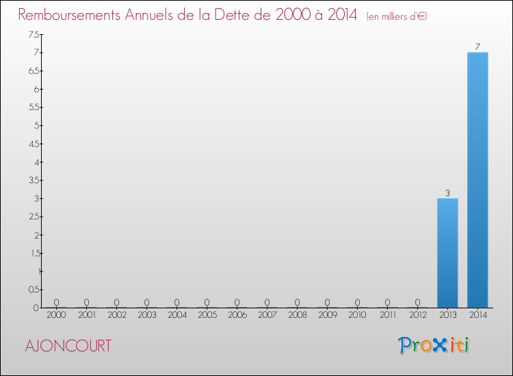 Evolution de l'annuité de la dette pour la commune de AJONCOURT de 2000 à 2014 Annuités de la dette pour AJONCOURT de 2000 à 2014