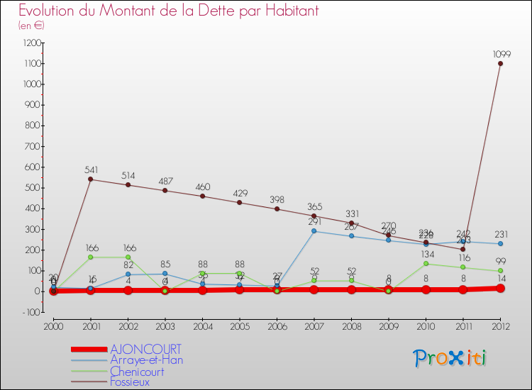Evolution de la dette par habitant pour la commune de AJONCOURT et les communes proches de 2000 à 2012 Comparaison de la dette par habitant pour AJONCOURT et les communes voisines de 2000 à 2012