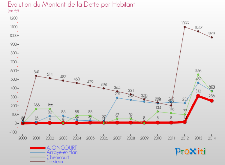 Evolution de la dette par habitant pour la commune de AJONCOURT et les communes proches de 2000 à 2014 Comparaison de la dette par habitant pour AJONCOURT et les communes voisines de 2000 à 2014