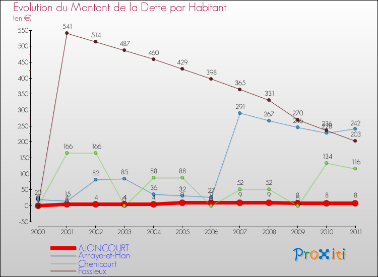 Evolution de la dette par habitant pour la commune de AJONCOURT et les communes proches Comparaison de la dette par habitant pour AJONCOURT et les communes voisines