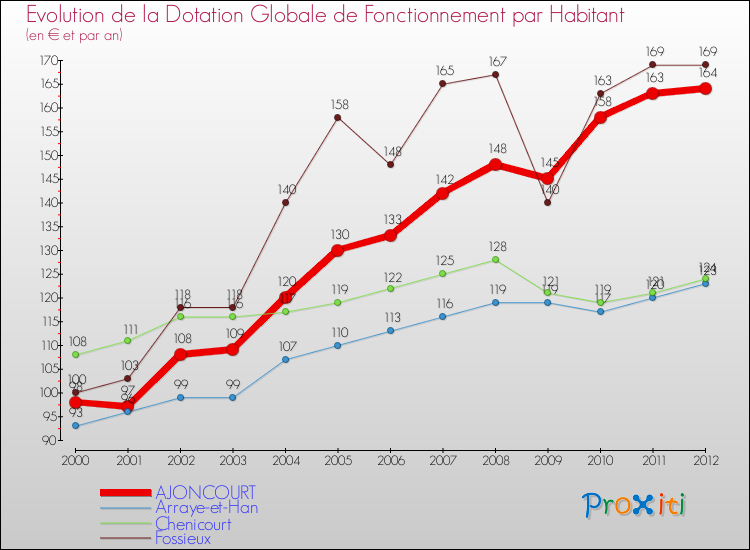 Evolution et montant de la dotation globale de fonctionnement par Habitant pour AJONCOURT et les communes proches Comparaison des dotations globales de fonctionnement par habitant pour AJONCOURT et les communes voisines