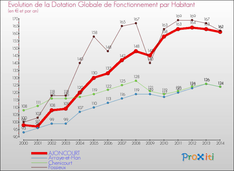 Evolution et montant de la dotation globale de fonctionnement par Habitant pour AJONCOURT et les communes proches de 2000 à 2014. Comparaison des dotations globales de fonctionnement par habitant pour AJONCOURT et les communes voisines de 2000 à 2014.
