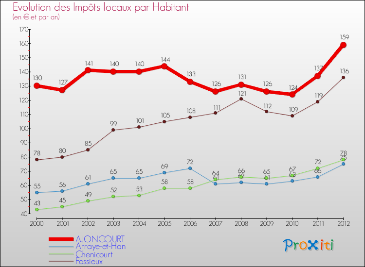 Evolution et montant des impôts locaux par Habitant pour AJONCOURT et les communes proches Comparaison des impôts locaux par habitant pour AJONCOURT et les communes voisines