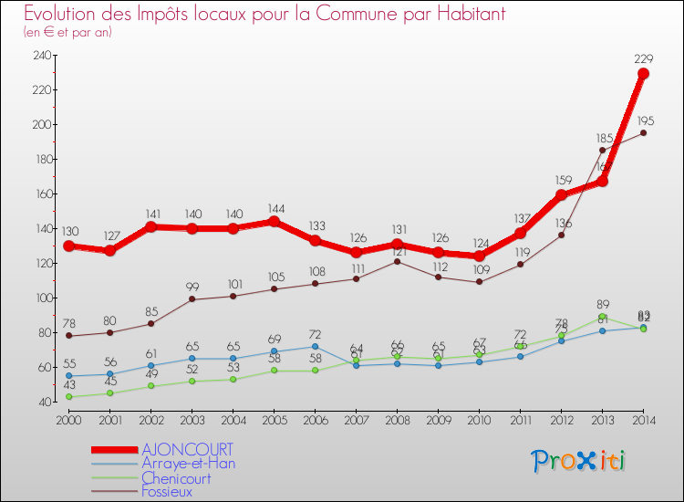 Evolution et montant des impôts locaux par Habitant pour AJONCOURT et les communes proches de 2000 à 2014 Comparaison des impôts locaux par habitant pour AJONCOURT et les communes voisines de 2000 à 2014