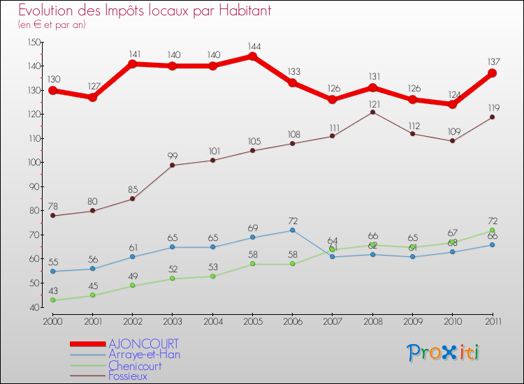 Evolution et montant des impôts locaux par Habitant pour AJONCOURT et les communes proches Comparaison des impôts locaux par habitant pour AJONCOURT et les communes voisines