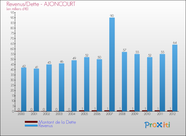 Evolution comparée de la dette et des revenus pour la commune de AJONCOURT de 2000 à 2012 Comparaison de la dette et des revenus pour AJONCOURT de 2000 à 2012