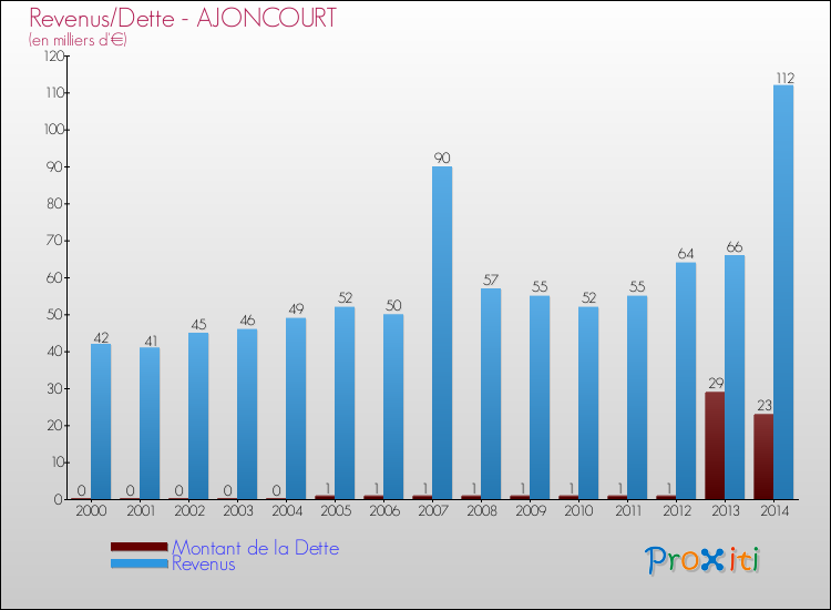 Evolution comparée de la dette et des revenus pour la commune de AJONCOURT de 2000 à 2014 Comparaison de la dette et des revenus pour AJONCOURT de 2000 à 2014