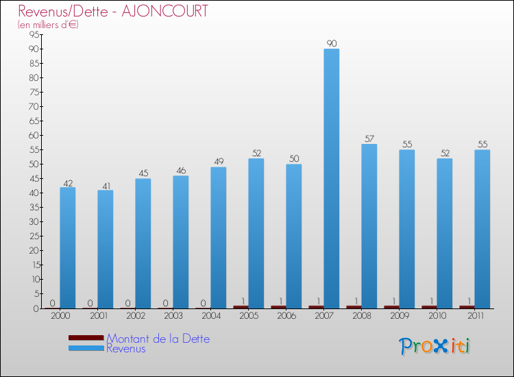 Evolution comparée de la dette et des revenus pour la commune de AJONCOURT de 2000 à 2011 Comparaison de la dette et des revenus pour AJONCOURT de 2000 à 2011