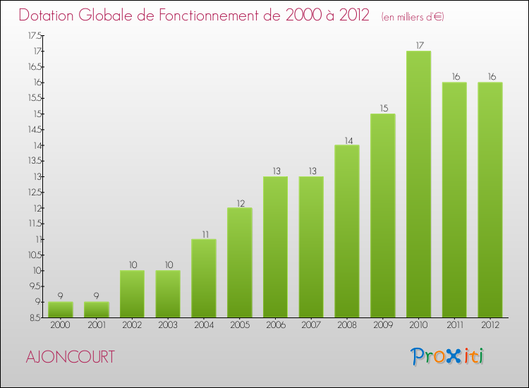 Evolution du montant de la Dotation Globale de Fonctionnement pour la commune de AJONCOURT de 2000 à 2012 Evolution du montant de la Dotation Globale de Fonctionnement pour AJONCOURT de 2000 à 2012