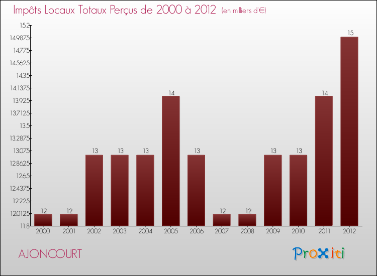 Evolution des Impôts Locaux pour la commune de AJONCOURT de 2000 à 2012 Evolution des Impôts Locaux pour AJONCOURT de 2000 à 2012