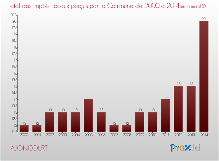 Evolution des Impôts Locaux pour la commune de AJONCOURT de 2000 à 2014 Evolution des Impôts Locaux pour AJONCOURT de 2000 à 2014