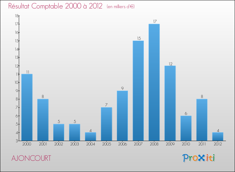 Evolution du résultat comptable pour la commune de AJONCOURT de 2000 à 2012 Evolution du résultat comptable pour AJONCOURT de 2000 à 2012