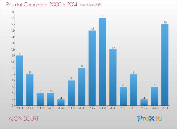 Evolution du résultat comptable pour la commune de AJONCOURT de 2000 à 2014 Evolution du résultat comptable pour AJONCOURT de 2000 à 2014