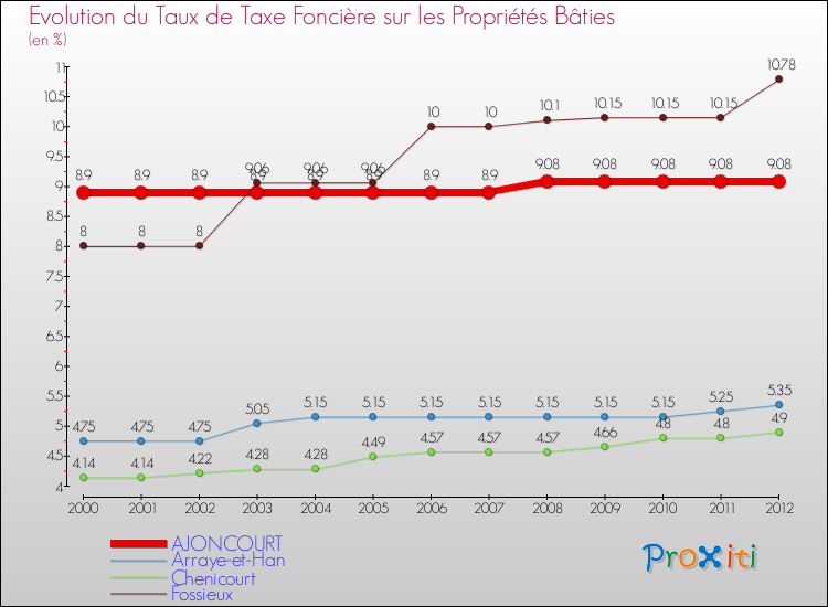 Evolution du taux de la taxe foncière sur le bati pour AJONCOURT et les communes proches de 2000 à 2012 Comparaison des taux de taxe foncière sur le bati pour AJONCOURT et les communes voisines de 2000 à 2012