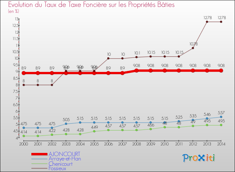 Evolution du taux de la taxe foncière sur le bati pour AJONCOURT et les communes proches de 2000 à 2014 Comparaison des taux de taxe foncière sur le bati pour AJONCOURT et les communes voisines de 2000 à 2014