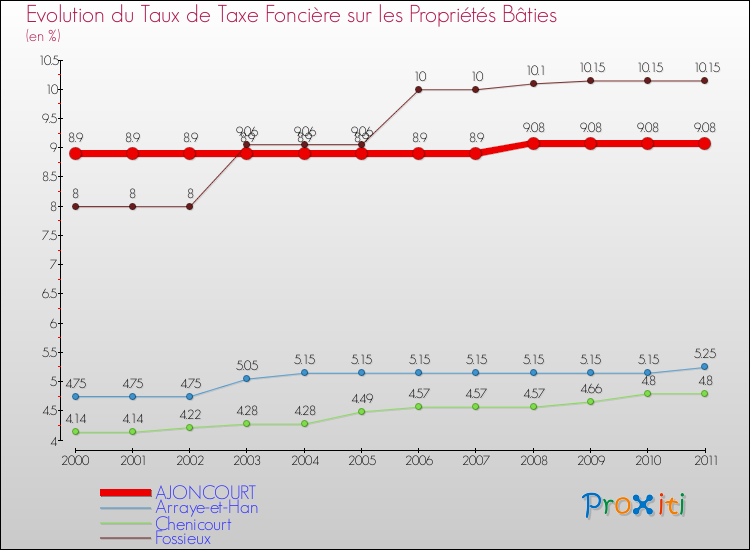 Evolution du taux de la taxe foncière sur le bati pour AJONCOURT et les communes proches Comparaison des taux de taxe foncière sur le bati pour AJONCOURT et les communes voisines