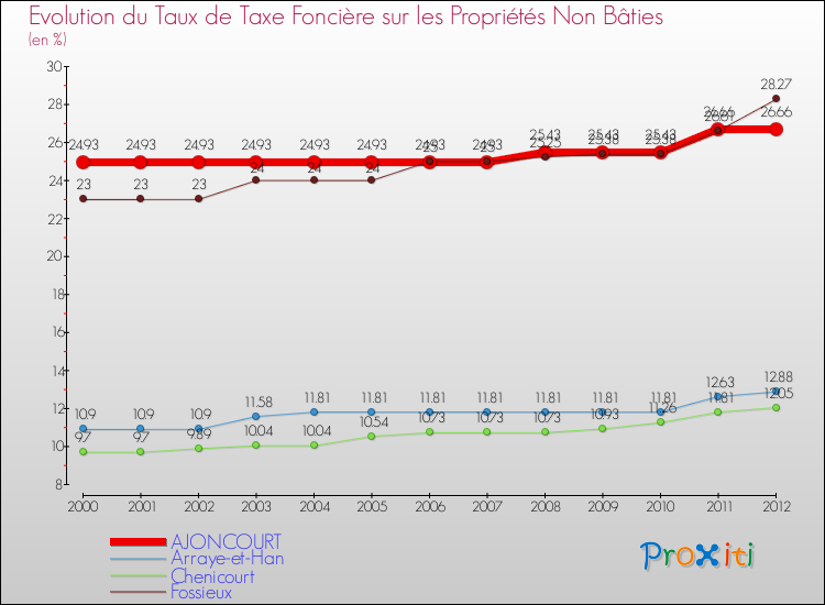 Evolution du taux de la taxe foncière sur les immeubles et terrains non batis pour AJONCOURT et les communes proches de 2000 à 2012 Comparaison des taux de la taxe foncière sur les immeubles et terrains non batis pour AJONCOURT et les communes voisines de 2000 à 2012