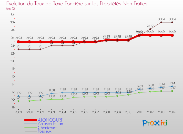 Evolution du taux de la taxe foncière sur les immeubles et terrains non batis pour AJONCOURT et les communes proches de 2000 à 2014 Comparaison des taux de la taxe foncière sur les immeubles et terrains non batis pour AJONCOURT et les communes voisines de 2000 à 2014
