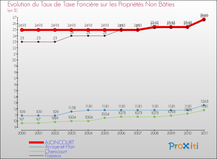 Evolution du taux de la taxe foncière sur les immeubles et terrains non batis pour AJONCOURT et les communes proches Comparaison des taux de la taxe foncière sur les immeubles et terrains non batis pour AJONCOURT et les communes voisines