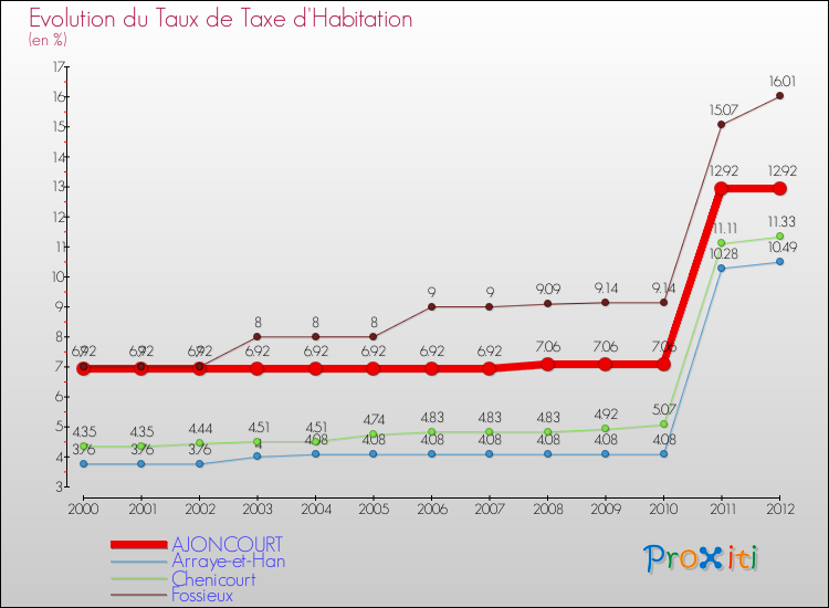 Evolution du taux de la taxe d'habitation pour AJONCOURT et les communes proches Comparaison des taux de la taxe d'habitation pour AJONCOURT et les communes voisines