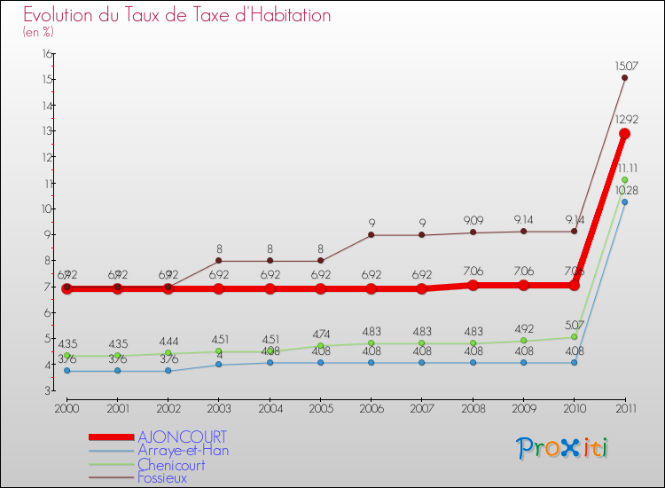 Evolution du taux de la taxe d'habitation pour AJONCOURT et les communes proches Comparaison des taux de la taxe d'habitation pour AJONCOURT et les communes voisines