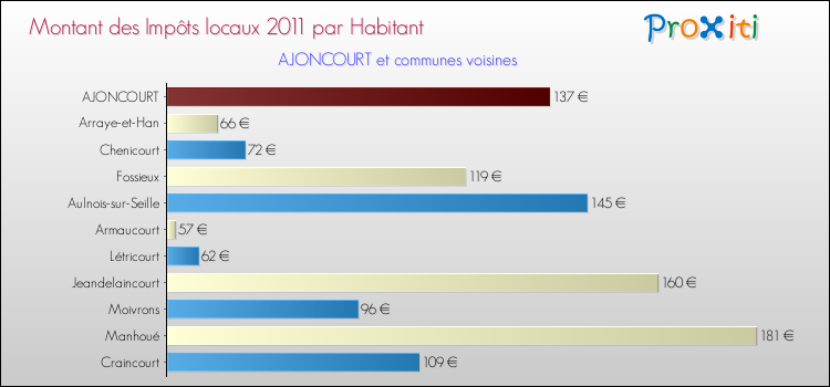 Montant des impôts locaux par Habitant pour AJONCOURT et les communes proches Comparaison des impôts locaux par habitant pour AJONCOURT et les communes voisines