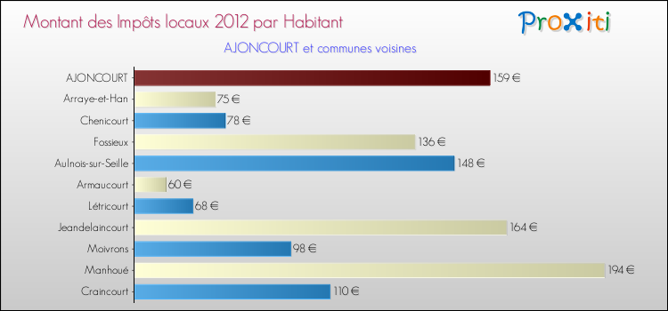 Montant des impôts locaux par Habitant pour AJONCOURT et les communes proches Comparaison des impôts locaux par habitant pour AJONCOURT et les communes voisines