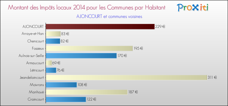 Montant des impôts locaux par Habitant pour AJONCOURT et les communes proches en 2014 Comparaison des impôts locaux par habitant pour AJONCOURT et les communes voisines en 2014