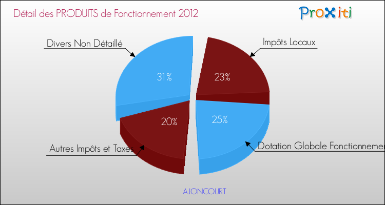 Décomposition du Budget de Fonctionnement 2012 de la commune de AJONCOURT Budget de Fonctionnement 2012 pour la commune de AJONCOURT
