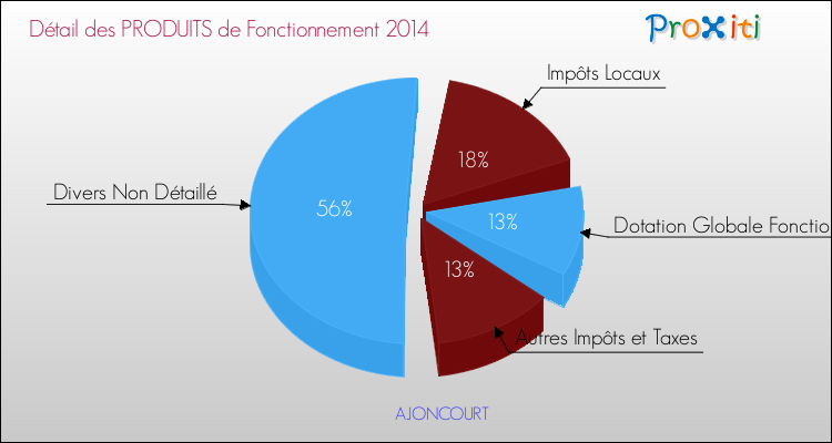 Décomposition du Budget de Fonctionnement 2014 de la commune de AJONCOURT Budget de Fonctionnement 2014 pour la commune de AJONCOURT