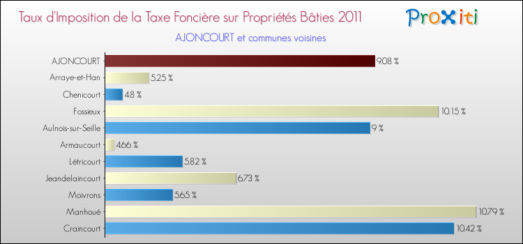 Taux d'imposition de la taxe foncière sur le bati 2011 pour AJONCOURT et les communes proches Comparaison des taux d'imposition de la taxe foncière sur le bati 2011 pour AJONCOURT et les communes voisines