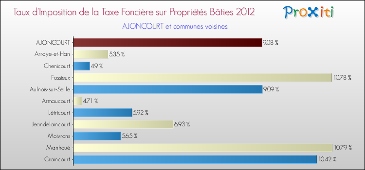 Taux d'imposition de la taxe foncière sur le bati 2012 pour AJONCOURT et les communes proches Comparaison des taux d'imposition de la taxe foncière sur le bati 2012 pour AJONCOURT et les communes voisines
