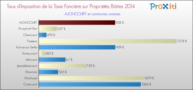 Taux d'imposition de la taxe foncière sur le bati 2014 pour AJONCOURT et les communes proches Comparaison des taux d'imposition de la taxe foncière sur le bati 2014 pour AJONCOURT et les communes voisines