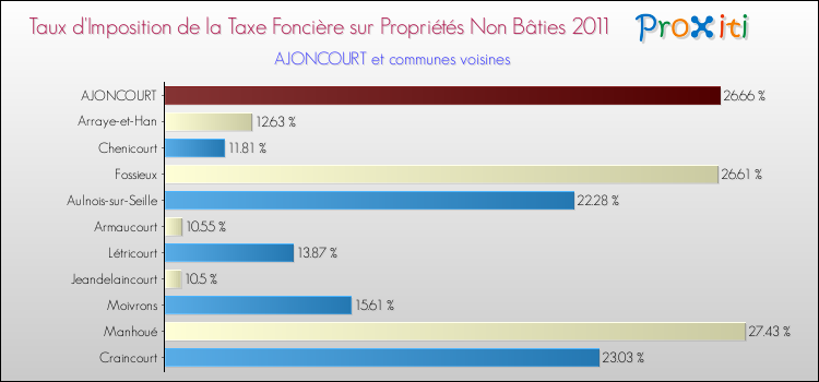 Taux d'imposition de la taxe foncière sur les immeubles et terrains non batis 2011 pour AJONCOURT et les communes proches Comparaison des taux d'imposition de la taxe foncière sur les immeubles et terrains non batis 2011 pour AJONCOURT et les communes voisines