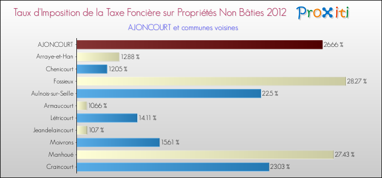 Taux d'imposition de la taxe foncière sur les immeubles et terrains non batis 2012 pour AJONCOURT et les communes proches Comparaison des taux d'imposition de la taxe foncière sur les immeubles et terrains non batis 2012 pour AJONCOURT et les communes voisines