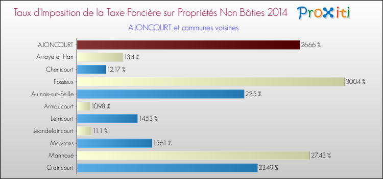 Taux d'imposition de la taxe foncière sur les immeubles et terrains non batis 2014 pour AJONCOURT et les communes proches Comparaison des taux d'imposition de la taxe foncière sur les immeubles et terrains non batis 2014 pour AJONCOURT et les communes voisines