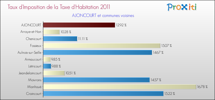 Taux d'imposition de la taxe d'habitation 2011 pour AJONCOURT et les communes proches Comparaison des taux d'imposition de la taxe d'habitation 2011 pour AJONCOURT et les communes voisines